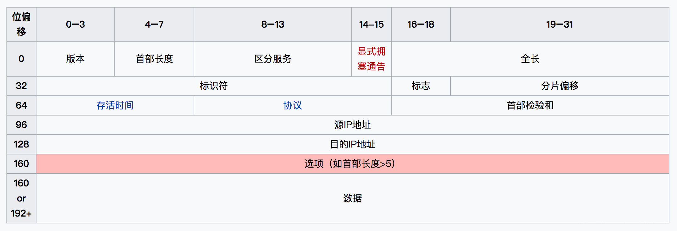 ipv4数据包格式