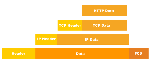 HTTP工作时数据包格式