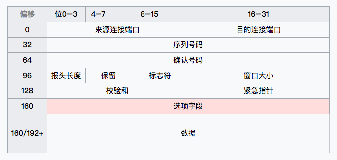 TCP中的数据包格式