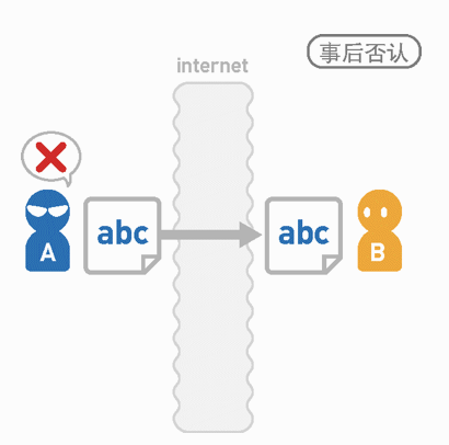 事后否认