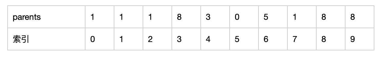 节点指向父节点