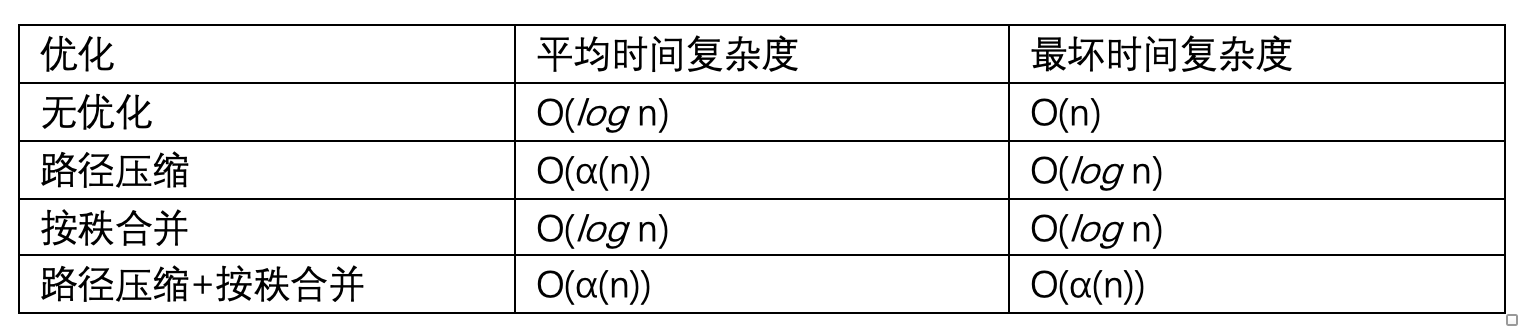并查集的时间复杂度